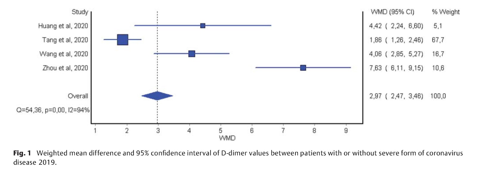 D-dimer is Associated.jpg