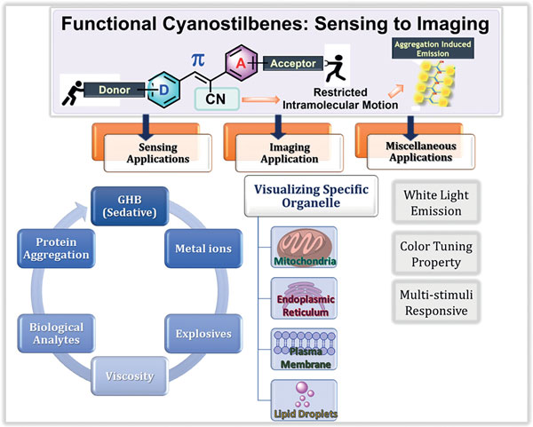 Functional α-Cyanostilbenes Sensing to Imaging.jpg