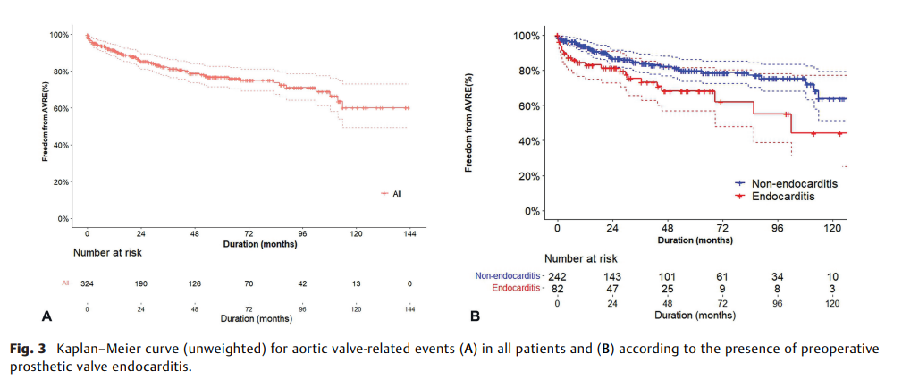 Recent Outcomes of Surgical Redo 2.png