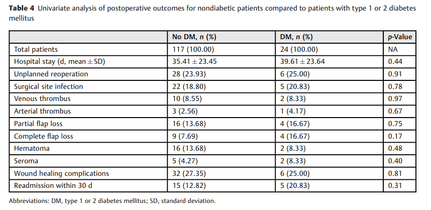 Impact of Postoperative Hyperglycemia 2.png