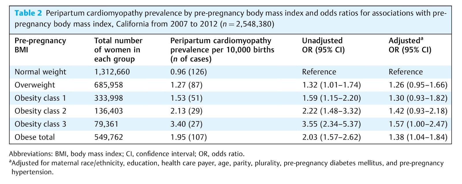 Pre-pregnancy Obesity and the Risk of Peripartum Cardiomyopathy-6.jpg