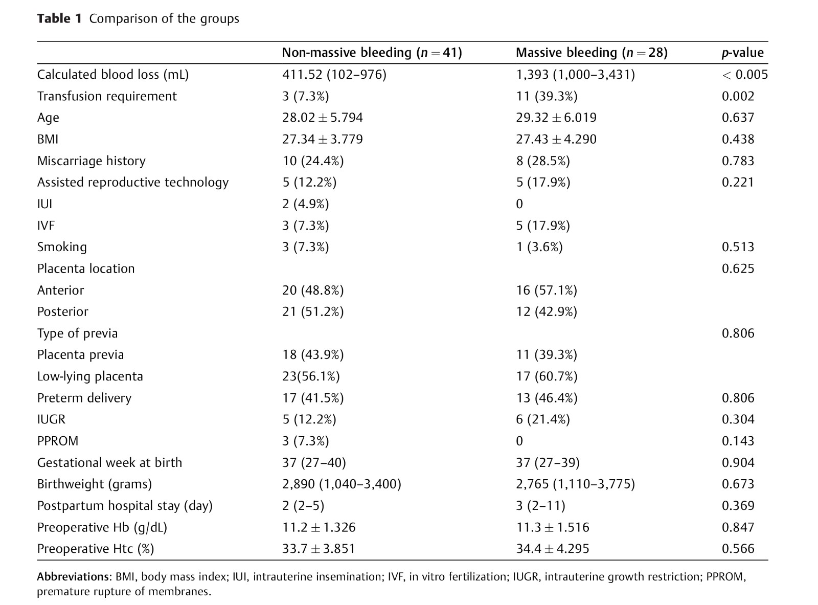 Is it Possible to Predict Massive Bleeding in Nulliparous Women with Placenta Previa-3.jpg