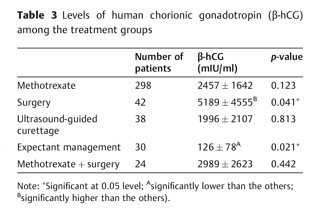 Retrospective Evaluation of Patients Treated for Ectopic Pregnancy Experience of a Tertiary Center-3.jpg