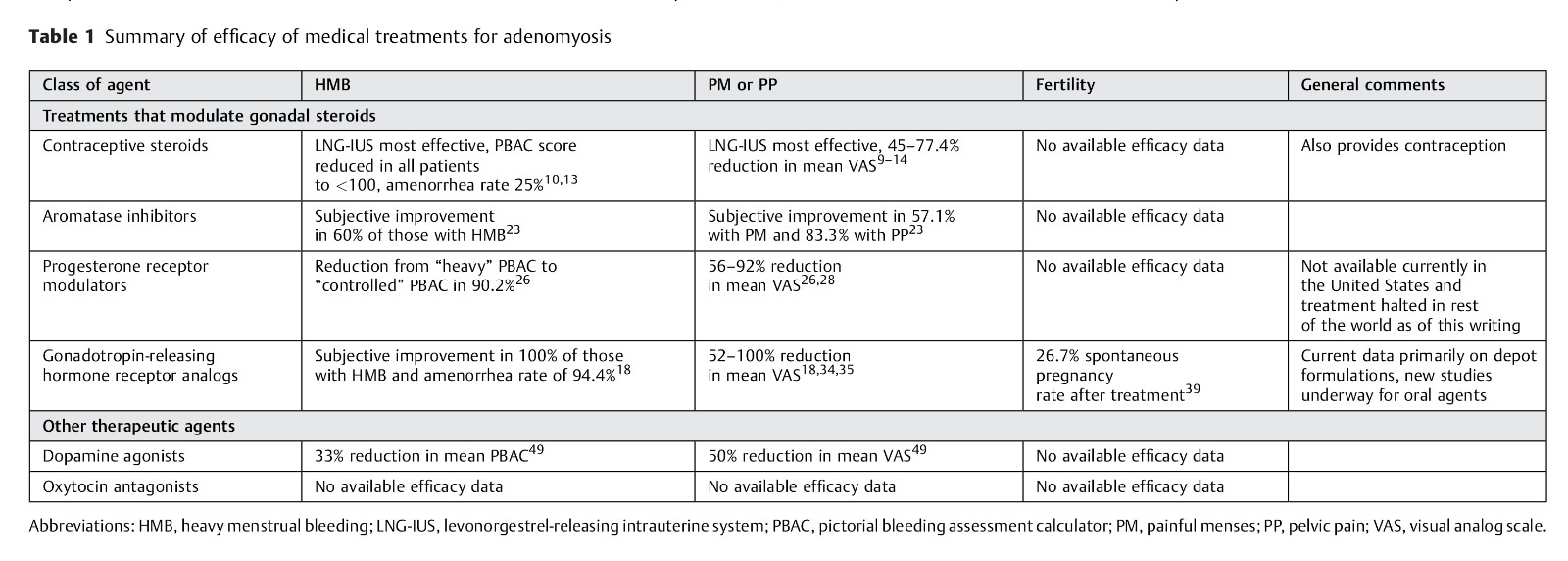 Current and Future Medical Therapies for Adenomyosis-2.jpg