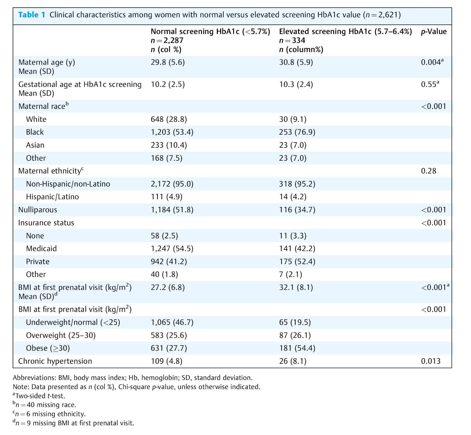 Adverse Pregnancy Outcomes in Nondiabetic Patients with an Elevated Early Pregnancy HbA1c-4.jpg