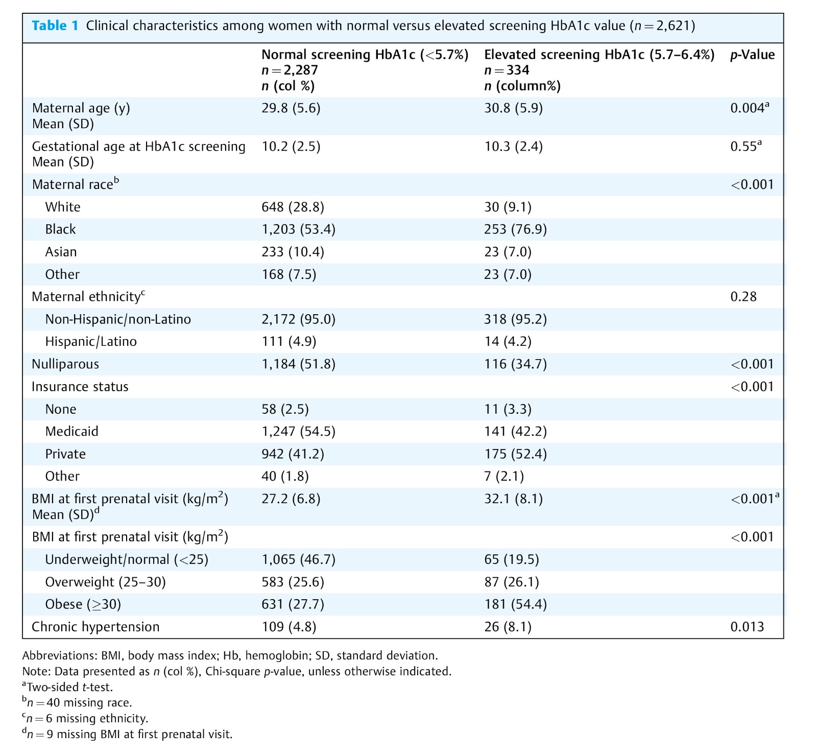 Adverse Pregnancy Outcomes in Nondiabetic Patients with an Elevated Early Pregnancy HbA1c-4.jpg