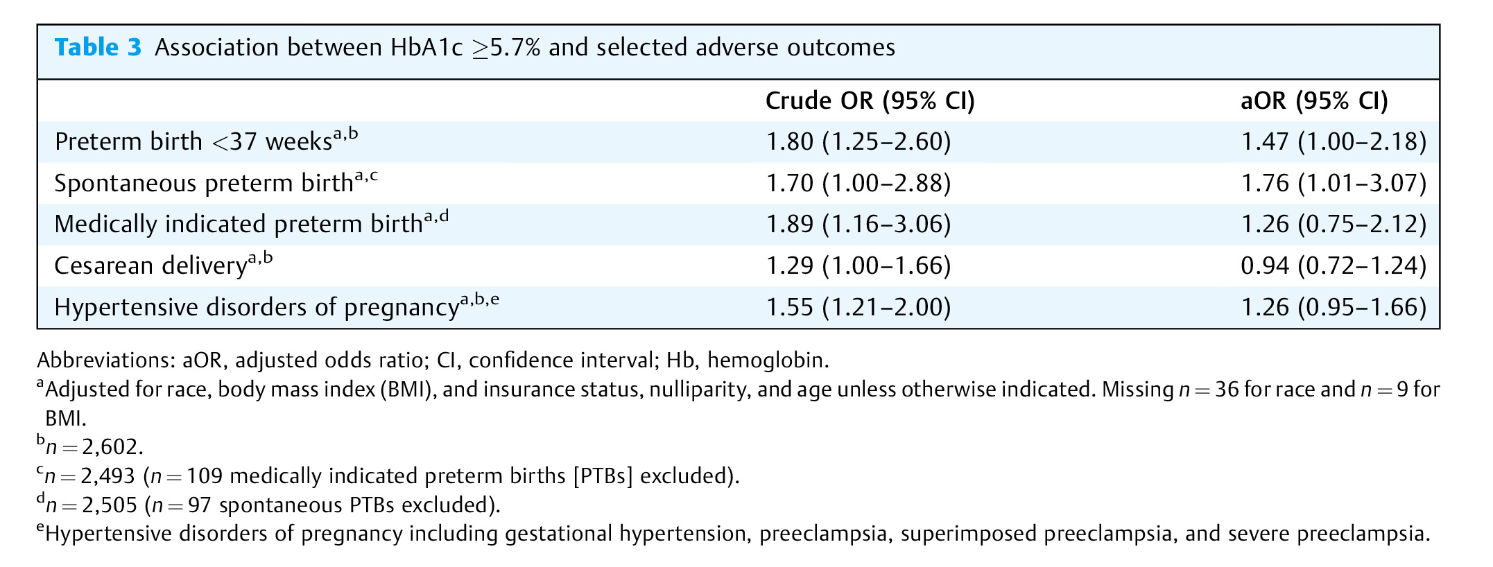 Adverse Pregnancy Outcomes in Nondiabetic Patients with an Elevated Early Pregnancy HbA1c-6.jpg