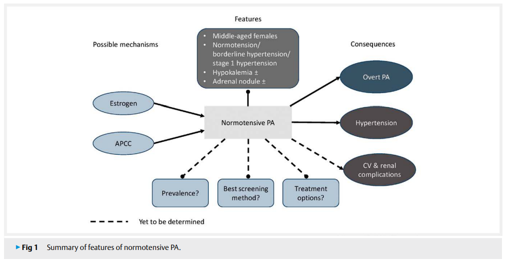 Normotensive Primary Aldosteronism 2.png