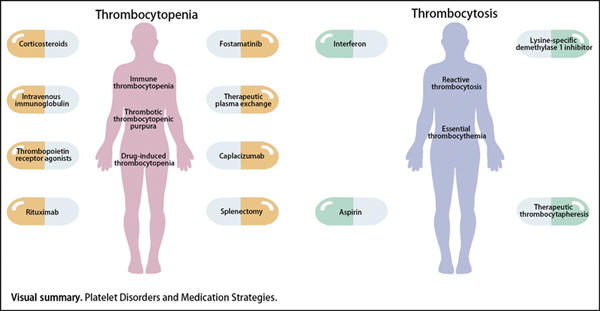 Platelet Disorders.jpg